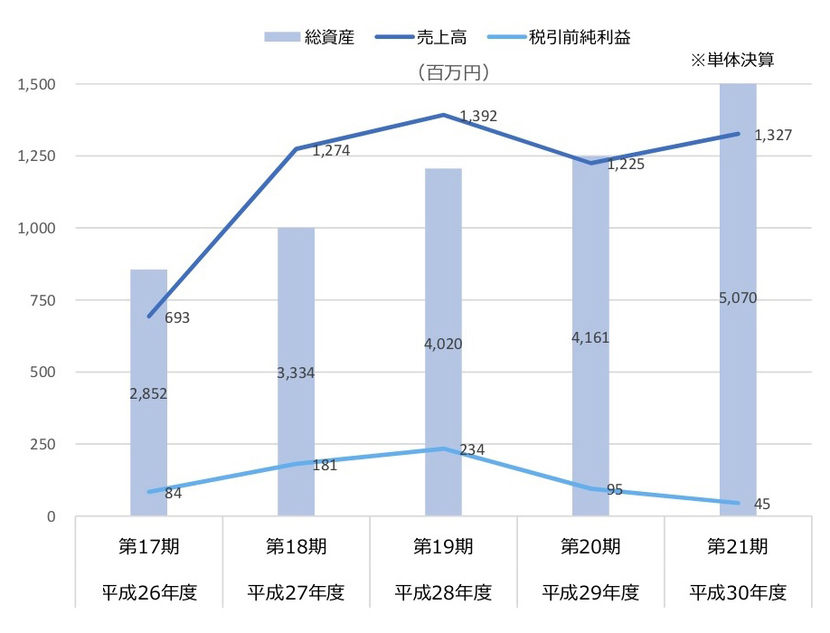 第21期決算