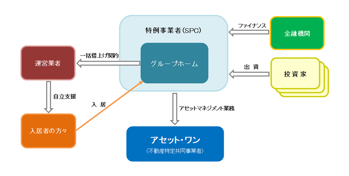 特例事業スキームを用いたグループホーム運営事業の仕組み