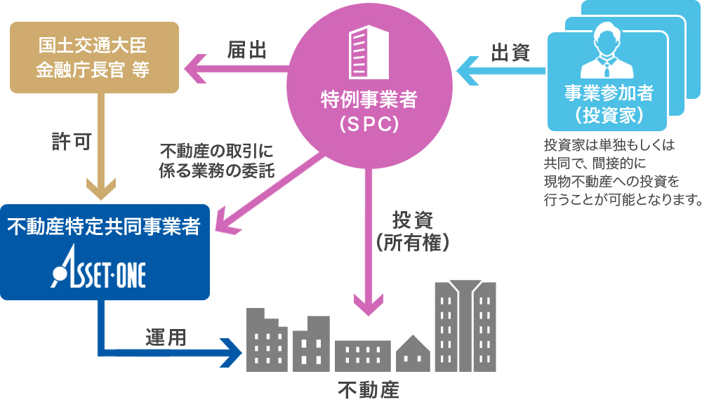 てい 共同 とく ライフ エード 不動産 事業